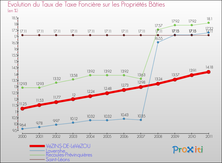 Evolution du taux de la taxe foncière sur le bati pour VéZINS-DE-LéVéZOU et les communes proches Comparaison des taux de taxe foncière sur le bati pour VéZINS-DE-LéVéZOU et les communes voisines