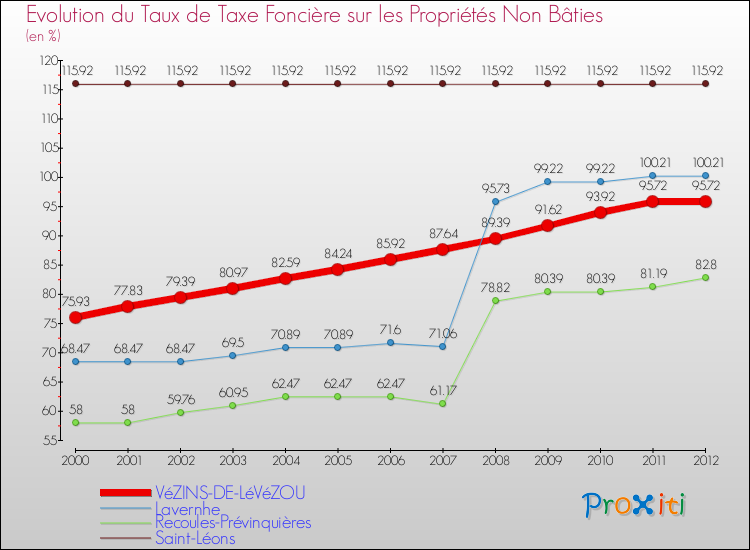 Evolution du taux de la taxe foncière sur les immeubles et terrains non batis pour VéZINS-DE-LéVéZOU et les communes proches de 2000 à 2012 Comparaison des taux de la taxe foncière sur les immeubles et terrains non batis pour VéZINS-DE-LéVéZOU et les communes voisines de 2000 à 2012