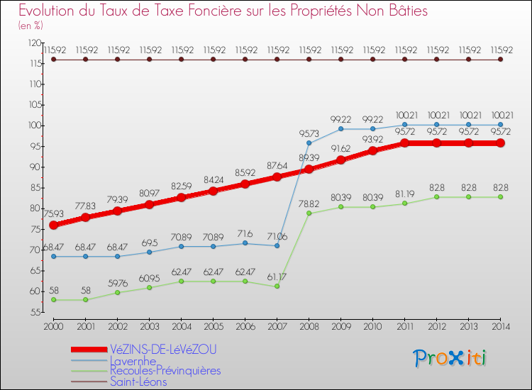 Evolution du taux de la taxe foncière sur les immeubles et terrains non batis pour VéZINS-DE-LéVéZOU et les communes proches de 2000 à 2014 Comparaison des taux de la taxe foncière sur les immeubles et terrains non batis pour VéZINS-DE-LéVéZOU et les communes voisines de 2000 à 2014