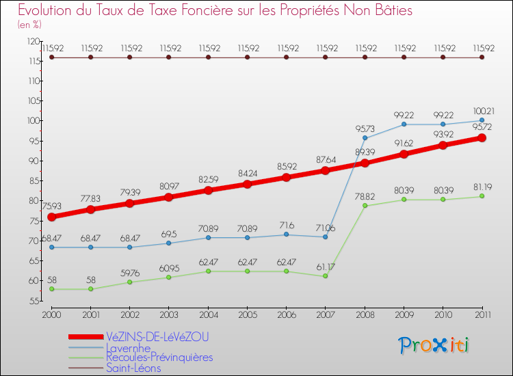 Evolution du taux de la taxe foncière sur les immeubles et terrains non batis pour VéZINS-DE-LéVéZOU et les communes proches Comparaison des taux de la taxe foncière sur les immeubles et terrains non batis pour VéZINS-DE-LéVéZOU et les communes voisines