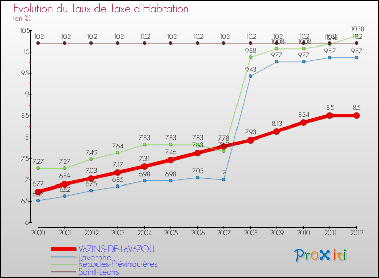 Evolution du taux de la taxe d'habitation pour VéZINS-DE-LéVéZOU et les communes proches Comparaison des taux de la taxe d'habitation pour VéZINS-DE-LéVéZOU et les communes voisines