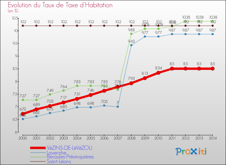 Evolution du taux de la taxe d'habitation pour VéZINS-DE-LéVéZOU et les communes proches de 2000 à 2014 Comparaison des taux de la taxe d'habitation pour VéZINS-DE-LéVéZOU et les communes voisines de 2000 à 2014