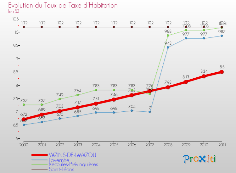 Evolution du taux de la taxe d'habitation pour VéZINS-DE-LéVéZOU et les communes proches Comparaison des taux de la taxe d'habitation pour VéZINS-DE-LéVéZOU et les communes voisines