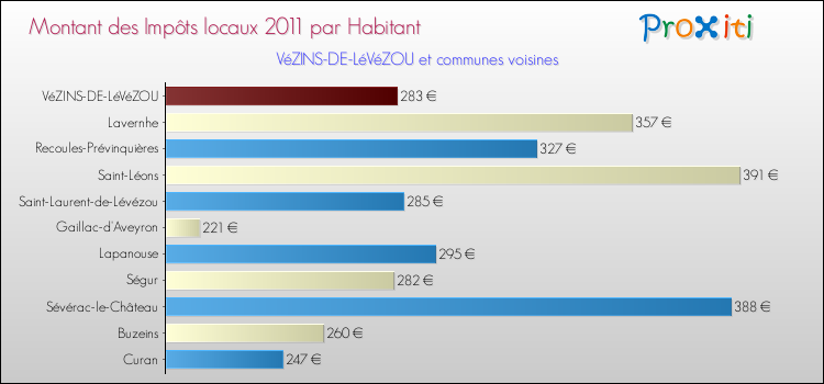 Montant des impôts locaux par Habitant pour VéZINS-DE-LéVéZOU et les communes proches Comparaison des impôts locaux par habitant pour VéZINS-DE-LéVéZOU et les communes voisines
