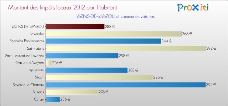 Montant des impôts locaux par Habitant pour VéZINS-DE-LéVéZOU et les communes proches Comparaison des impôts locaux par habitant pour VéZINS-DE-LéVéZOU et les communes voisines