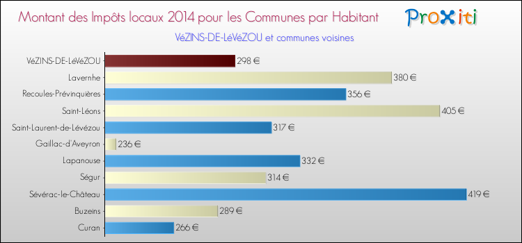 Montant des impôts locaux par Habitant pour VéZINS-DE-LéVéZOU et les communes proches en 2014 Comparaison des impôts locaux par habitant pour VéZINS-DE-LéVéZOU et les communes voisines en 2014