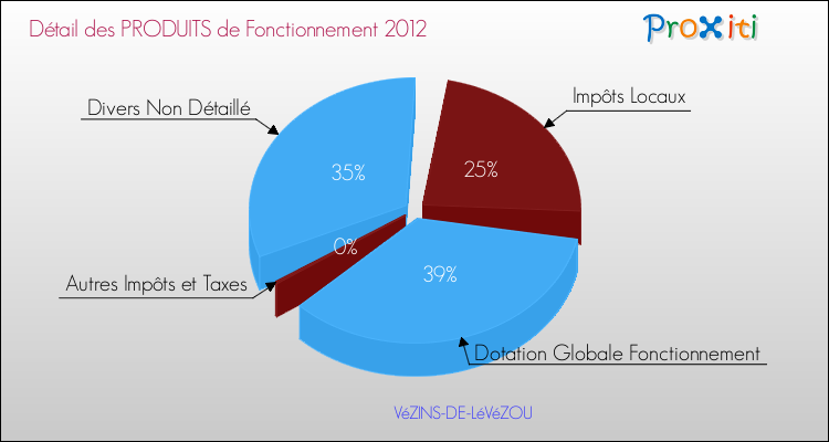 Décomposition du Budget de Fonctionnement 2012 de la commune de VéZINS-DE-LéVéZOU Budget de Fonctionnement 2012 pour la commune de VéZINS-DE-LéVéZOU