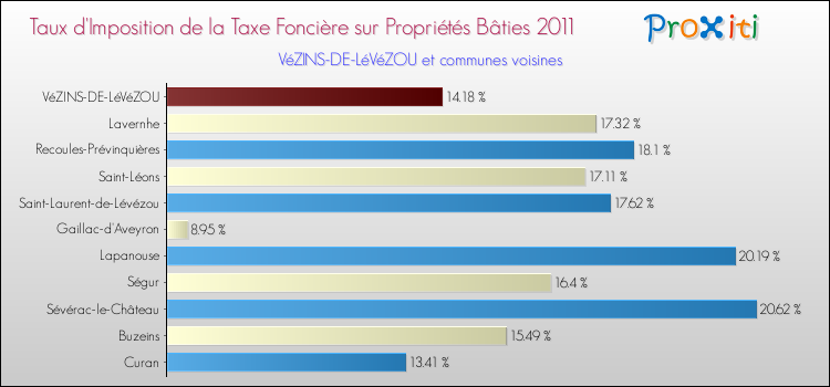 Taux d'imposition de la taxe foncière sur le bati 2011 pour VéZINS-DE-LéVéZOU et les communes proches Comparaison des taux d'imposition de la taxe foncière sur le bati 2011 pour VéZINS-DE-LéVéZOU et les communes voisines