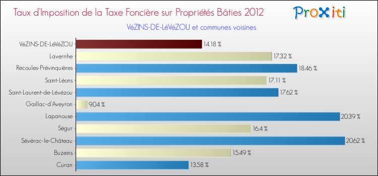 Taux d'imposition de la taxe foncière sur le bati 2012 pour VéZINS-DE-LéVéZOU et les communes proches Comparaison des taux d'imposition de la taxe foncière sur le bati 2012 pour VéZINS-DE-LéVéZOU et les communes voisines