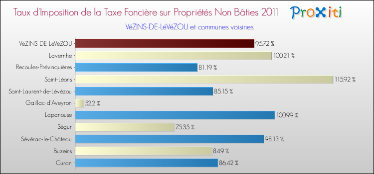 Taux d'imposition de la taxe foncière sur les immeubles et terrains non batis 2011 pour VéZINS-DE-LéVéZOU et les communes proches Comparaison des taux d'imposition de la taxe foncière sur les immeubles et terrains non batis 2011 pour VéZINS-DE-LéVéZOU et les communes voisines