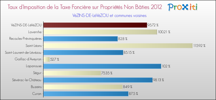 Taux d'imposition de la taxe foncière sur les immeubles et terrains non batis 2012 pour VéZINS-DE-LéVéZOU et les communes proches Comparaison des taux d'imposition de la taxe foncière sur les immeubles et terrains non batis 2012 pour VéZINS-DE-LéVéZOU et les communes voisines