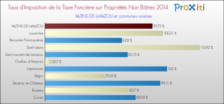 Taux d'imposition de la taxe foncière sur les immeubles et terrains non batis 2014 pour VéZINS-DE-LéVéZOU et les communes proches Comparaison des taux d'imposition de la taxe foncière sur les immeubles et terrains non batis 2014 pour VéZINS-DE-LéVéZOU et les communes voisines