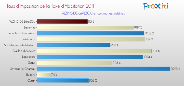 Taux d'imposition de la taxe d'habitation 2011 pour VéZINS-DE-LéVéZOU et les communes proches Comparaison des taux d'imposition de la taxe d'habitation 2011 pour VéZINS-DE-LéVéZOU et les communes voisines