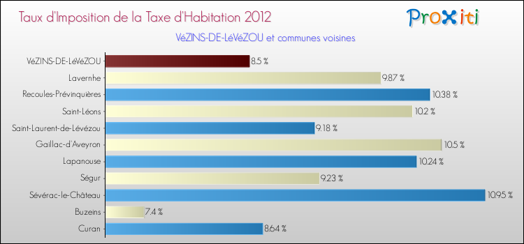 Taux d'imposition de la taxe d'habitation 2012 pour VéZINS-DE-LéVéZOU et les communes proches Comparaison des taux d'imposition de la taxe d'habitation 2012 pour VéZINS-DE-LéVéZOU et les communes voisines
