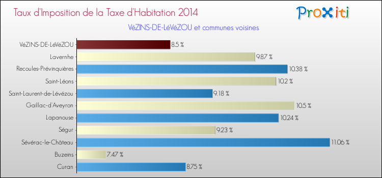 Taux d'imposition de la taxe d'habitation 2014 pour VéZINS-DE-LéVéZOU et les communes proches Comparaison des taux d'imposition de la taxe d'habitation 2014 pour VéZINS-DE-LéVéZOU et les communes voisines