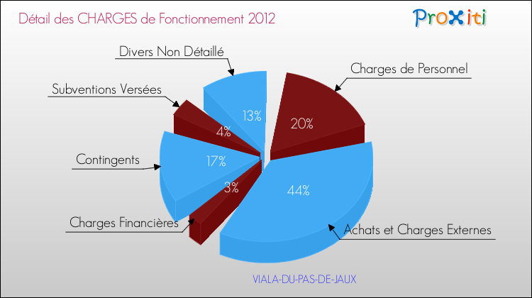 Décomposition des Charges de Fonctionnement 2012 de la commune de VIALA-DU-PAS-DE-JAUX Charges de Fonctionnement 2012 pour la commune de VIALA-DU-PAS-DE-JAUX