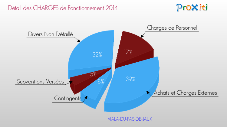 Décomposition des Charges de Fonctionnement 2014 de la commune de VIALA-DU-PAS-DE-JAUX Charges de Fonctionnement 2014 pour la commune de VIALA-DU-PAS-DE-JAUX