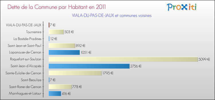 Dette par habitant de la commune en 2011 pour VIALA-DU-PAS-DE-JAUX et les communes proches Comparaison de la dette par habitant de la commune en 2011 pour VIALA-DU-PAS-DE-JAUX et les communes voisines