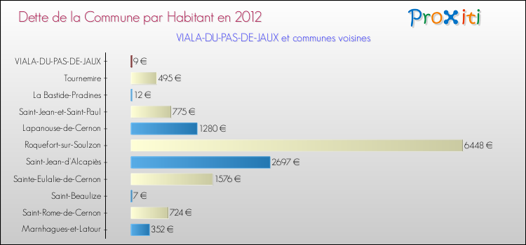 Dette par habitant de la commune en 2012 pour VIALA-DU-PAS-DE-JAUX et les communes proches Comparaison de la dette par habitant de la commune en 2012 pour VIALA-DU-PAS-DE-JAUX et les communes voisines