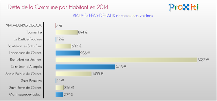 Dette par habitant de la commune en 2014 pour VIALA-DU-PAS-DE-JAUX et les communes proches Comparaison de la dette par habitant de la commune en 2014 pour VIALA-DU-PAS-DE-JAUX et les communes voisines