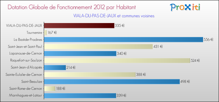 Montant des dotations globales de fonctionnement DGF par Habitant pour VIALA-DU-PAS-DE-JAUX et les communes proches Comparaison des des dotations globales de fonctionnement DGF par habitant pour VIALA-DU-PAS-DE-JAUX et les communes voisines