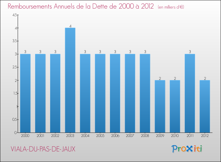 Evolution de l'annuité de la dette pour la commune de VIALA-DU-PAS-DE-JAUX de 2000 à 2012 Annuités de la dette pour VIALA-DU-PAS-DE-JAUX de 2000 à 2012