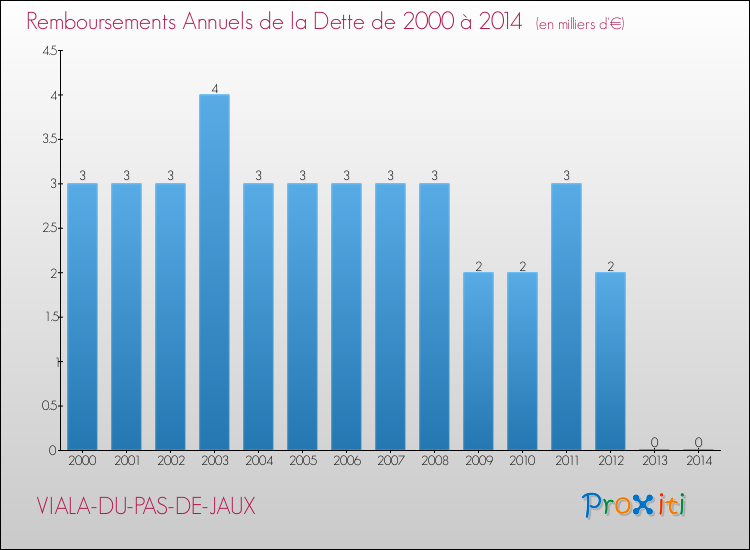 Evolution de l'annuité de la dette pour la commune de VIALA-DU-PAS-DE-JAUX de 2000 à 2014 Annuités de la dette pour VIALA-DU-PAS-DE-JAUX de 2000 à 2014