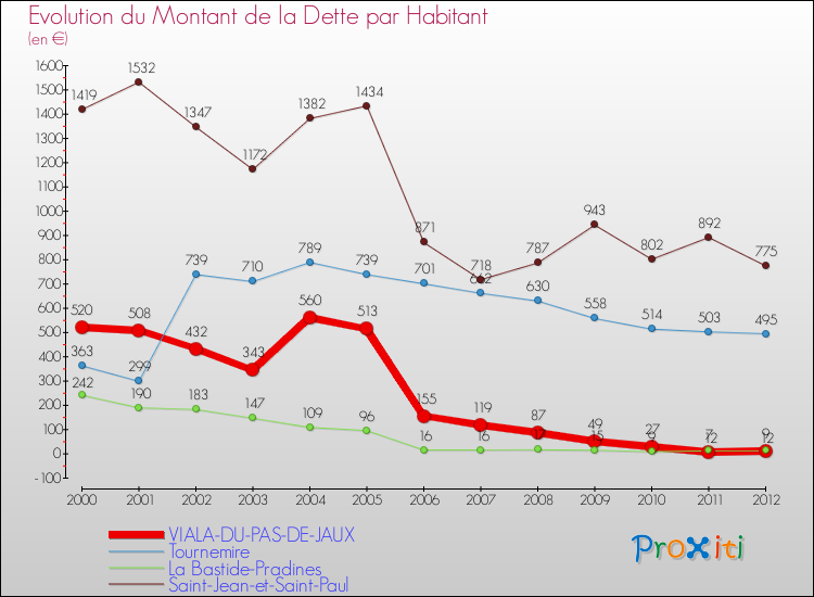 Evolution de la dette par habitant pour la commune de VIALA-DU-PAS-DE-JAUX et les communes proches de 2000 à 2012 Comparaison de la dette par habitant pour VIALA-DU-PAS-DE-JAUX et les communes voisines de 2000 à 2012