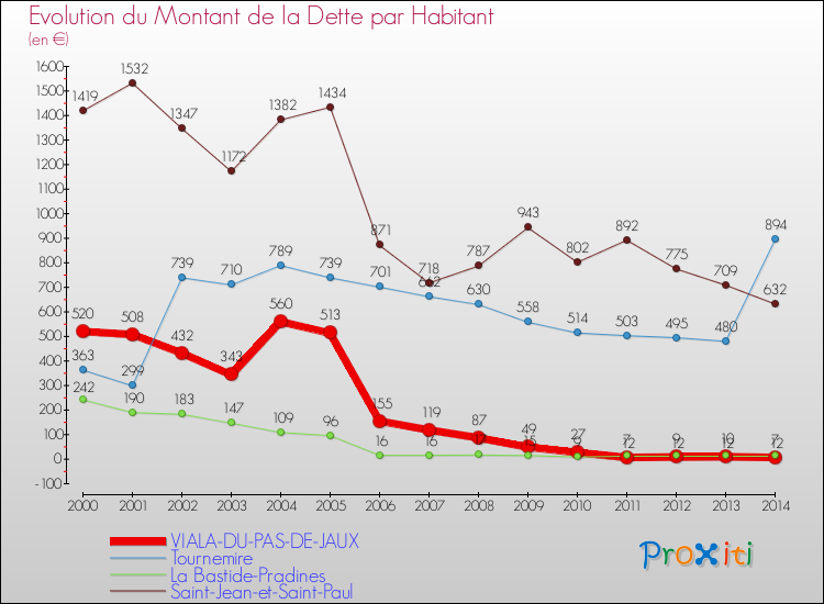 Evolution de la dette par habitant pour la commune de VIALA-DU-PAS-DE-JAUX et les communes proches de 2000 à 2014 Comparaison de la dette par habitant pour VIALA-DU-PAS-DE-JAUX et les communes voisines de 2000 à 2014