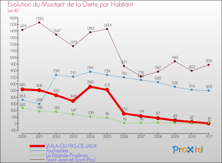 Evolution de la dette par habitant pour la commune de VIALA-DU-PAS-DE-JAUX et les communes proches Comparaison de la dette par habitant pour VIALA-DU-PAS-DE-JAUX et les communes voisines