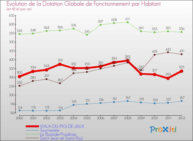 Evolution et montant de la dotation globale de fonctionnement par Habitant pour VIALA-DU-PAS-DE-JAUX et les communes proches Comparaison des dotations globales de fonctionnement par habitant pour VIALA-DU-PAS-DE-JAUX et les communes voisines