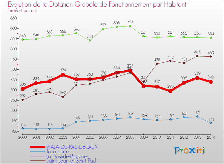 Evolution et montant de la dotation globale de fonctionnement par Habitant pour VIALA-DU-PAS-DE-JAUX et les communes proches de 2000 à 2014. Comparaison des dotations globales de fonctionnement par habitant pour VIALA-DU-PAS-DE-JAUX et les communes voisines de 2000 à 2014.