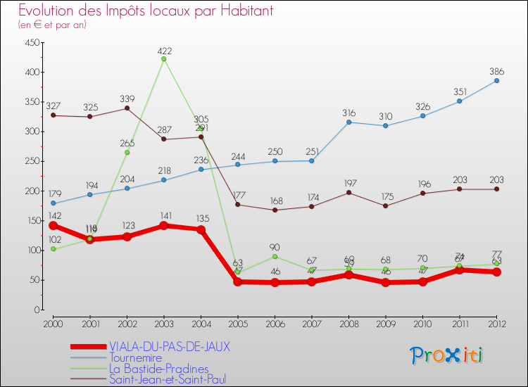 Evolution et montant des impôts locaux par Habitant pour VIALA-DU-PAS-DE-JAUX et les communes proches Comparaison des impôts locaux par habitant pour VIALA-DU-PAS-DE-JAUX et les communes voisines