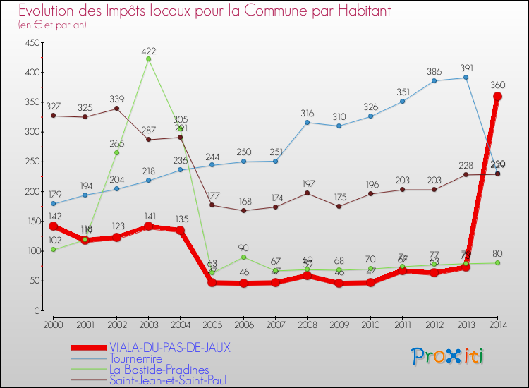 Evolution et montant des impôts locaux par Habitant pour VIALA-DU-PAS-DE-JAUX et les communes proches de 2000 à 2014 Comparaison des impôts locaux par habitant pour VIALA-DU-PAS-DE-JAUX et les communes voisines de 2000 à 2014
