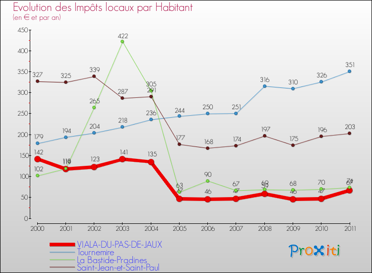Evolution et montant des impôts locaux par Habitant pour VIALA-DU-PAS-DE-JAUX et les communes proches Comparaison des impôts locaux par habitant pour VIALA-DU-PAS-DE-JAUX et les communes voisines