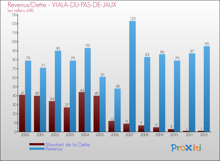 Evolution comparée de la dette et des revenus pour la commune de VIALA-DU-PAS-DE-JAUX de 2000 à 2012 Comparaison de la dette et des revenus pour VIALA-DU-PAS-DE-JAUX de 2000 à 2012