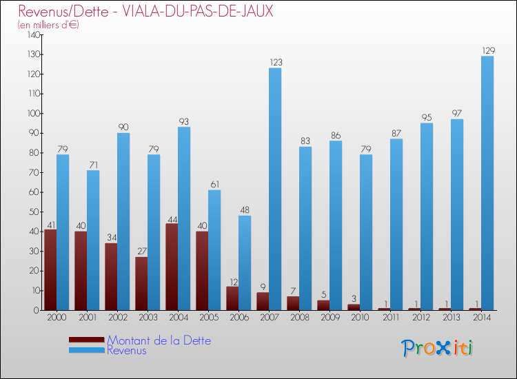 Evolution comparée de la dette et des revenus pour la commune de VIALA-DU-PAS-DE-JAUX de 2000 à 2014 Comparaison de la dette et des revenus pour VIALA-DU-PAS-DE-JAUX de 2000 à 2014