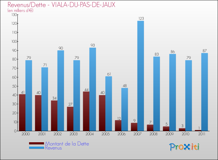 Evolution comparée de la dette et des revenus pour la commune de VIALA-DU-PAS-DE-JAUX de 2000 à 2011 Comparaison de la dette et des revenus pour VIALA-DU-PAS-DE-JAUX de 2000 à 2011
