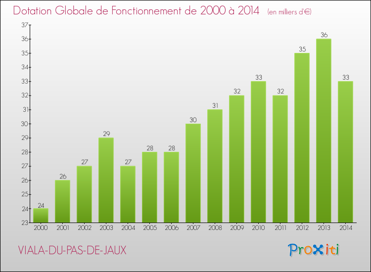 Evolution du montant de la Dotation Globale de Fonctionnement pour la commune de VIALA-DU-PAS-DE-JAUX de 2000 à 2014 Evolution du montant de la Dotation Globale de Fonctionnement pour VIALA-DU-PAS-DE-JAUX de 2000 à 2014