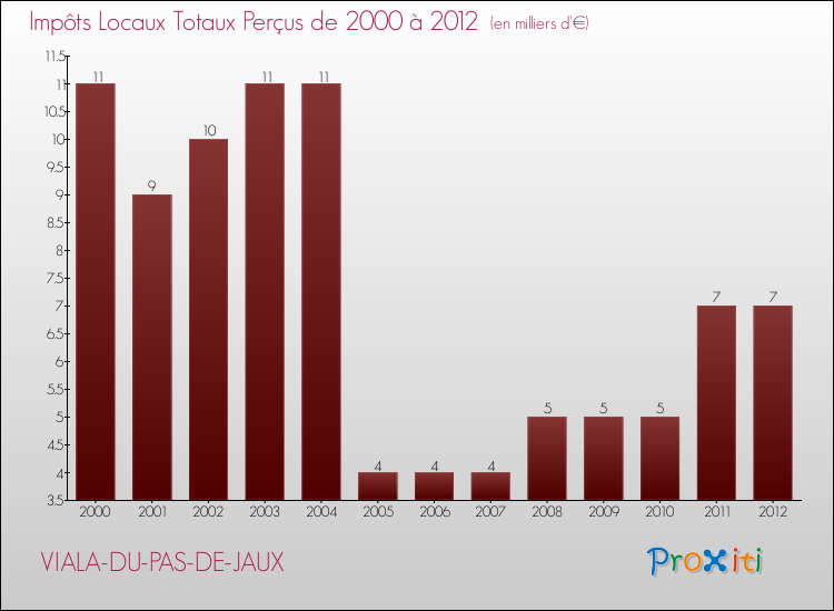 Evolution des Impôts Locaux pour la commune de VIALA-DU-PAS-DE-JAUX de 2000 à 2012 Evolution des Impôts Locaux pour VIALA-DU-PAS-DE-JAUX de 2000 à 2012