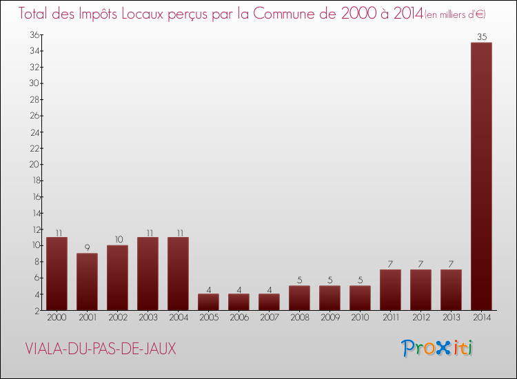 Evolution des Impôts Locaux pour la commune de VIALA-DU-PAS-DE-JAUX de 2000 à 2014 Evolution des Impôts Locaux pour VIALA-DU-PAS-DE-JAUX de 2000 à 2014