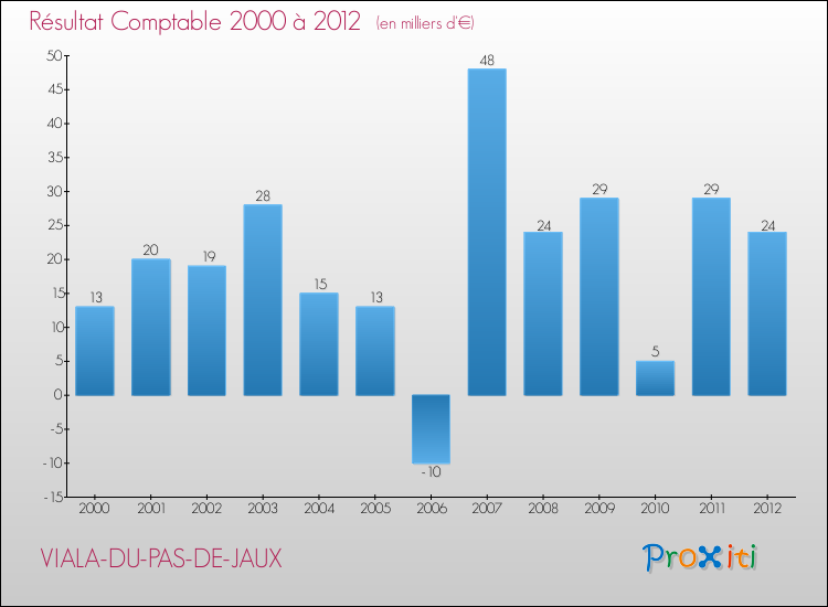 Evolution du résultat comptable pour la commune de VIALA-DU-PAS-DE-JAUX de 2000 à 2012 Evolution du résultat comptable pour VIALA-DU-PAS-DE-JAUX de 2000 à 2012