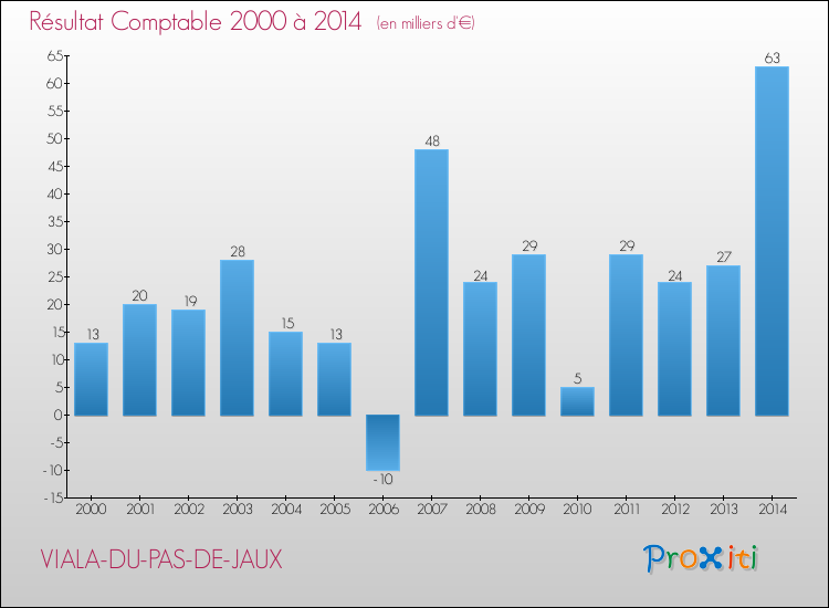 Evolution du résultat comptable pour la commune de VIALA-DU-PAS-DE-JAUX de 2000 à 2014 Evolution du résultat comptable pour VIALA-DU-PAS-DE-JAUX de 2000 à 2014