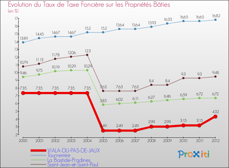 Evolution du taux de la taxe foncière sur le bati pour VIALA-DU-PAS-DE-JAUX et les communes proches de 2000 à 2012 Comparaison des taux de taxe foncière sur le bati pour VIALA-DU-PAS-DE-JAUX et les communes voisines de 2000 à 2012