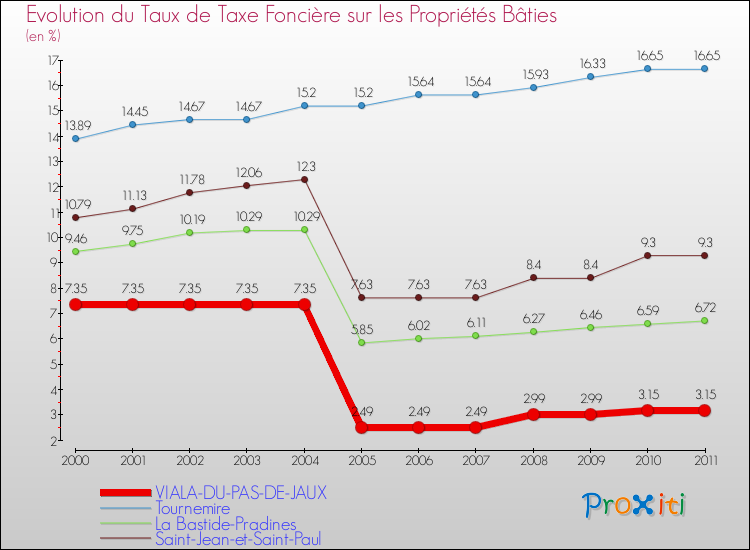 Evolution du taux de la taxe foncière sur le bati pour VIALA-DU-PAS-DE-JAUX et les communes proches Comparaison des taux de taxe foncière sur le bati pour VIALA-DU-PAS-DE-JAUX et les communes voisines