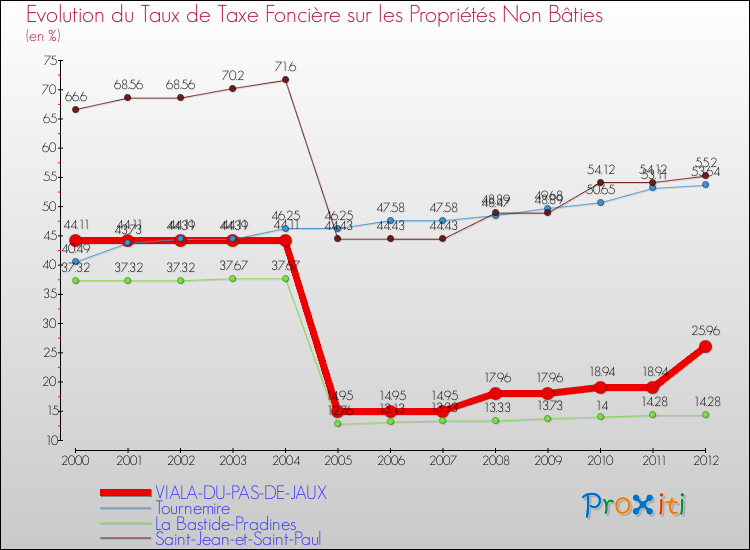 Evolution du taux de la taxe foncière sur les immeubles et terrains non batis pour VIALA-DU-PAS-DE-JAUX et les communes proches de 2000 à 2012 Comparaison des taux de la taxe foncière sur les immeubles et terrains non batis pour VIALA-DU-PAS-DE-JAUX et les communes voisines de 2000 à 2012