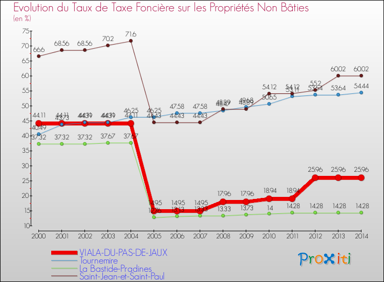 Evolution du taux de la taxe foncière sur les immeubles et terrains non batis pour VIALA-DU-PAS-DE-JAUX et les communes proches de 2000 à 2014 Comparaison des taux de la taxe foncière sur les immeubles et terrains non batis pour VIALA-DU-PAS-DE-JAUX et les communes voisines de 2000 à 2014