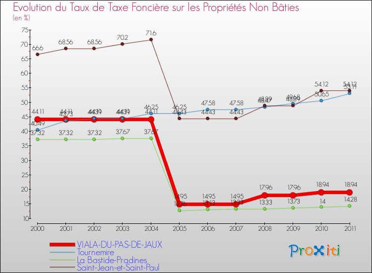 Evolution du taux de la taxe foncière sur les immeubles et terrains non batis pour VIALA-DU-PAS-DE-JAUX et les communes proches Comparaison des taux de la taxe foncière sur les immeubles et terrains non batis pour VIALA-DU-PAS-DE-JAUX et les communes voisines