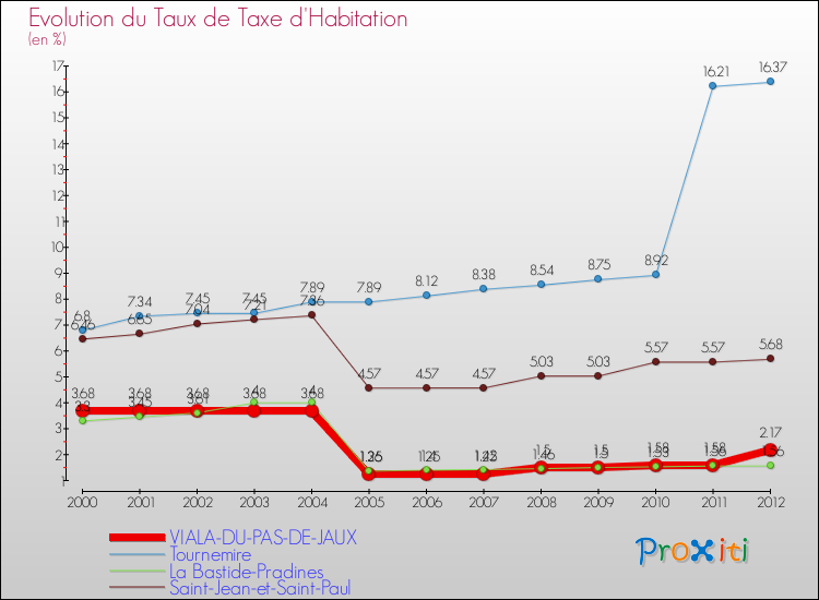 Evolution du taux de la taxe d'habitation pour VIALA-DU-PAS-DE-JAUX et les communes proches Comparaison des taux de la taxe d'habitation pour VIALA-DU-PAS-DE-JAUX et les communes voisines
