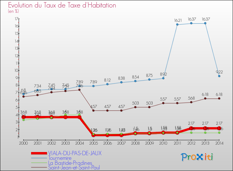 Evolution du taux de la taxe d'habitation pour VIALA-DU-PAS-DE-JAUX et les communes proches de 2000 à 2014 Comparaison des taux de la taxe d'habitation pour VIALA-DU-PAS-DE-JAUX et les communes voisines de 2000 à 2014